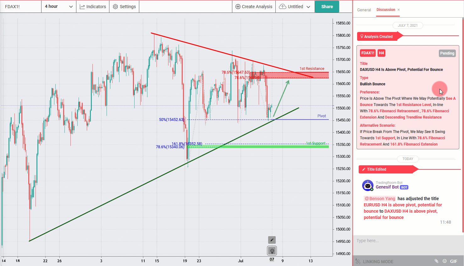 DAX H4 Is Above Pivot, Potential for Bounce