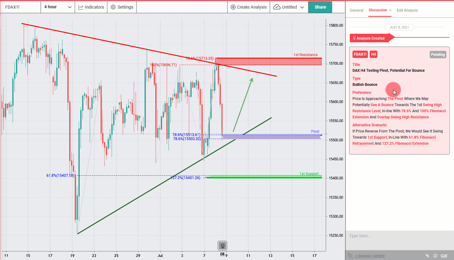 DAX H4 Testing Pivot, Potential for Bounce