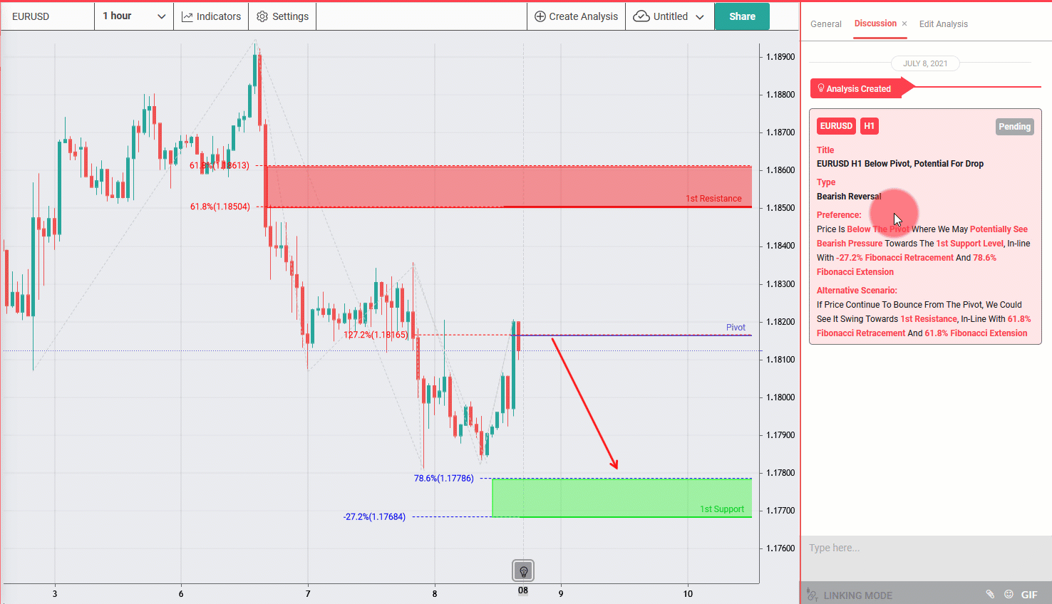 EURUSD H1 Below Pivot, Potential for Further Drop