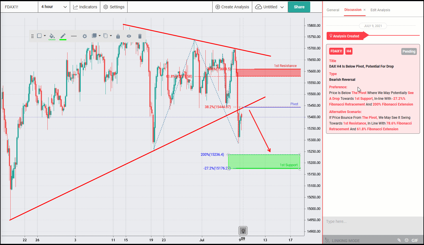 DAX H4 Is Below Pivot, Potential for Big Drop