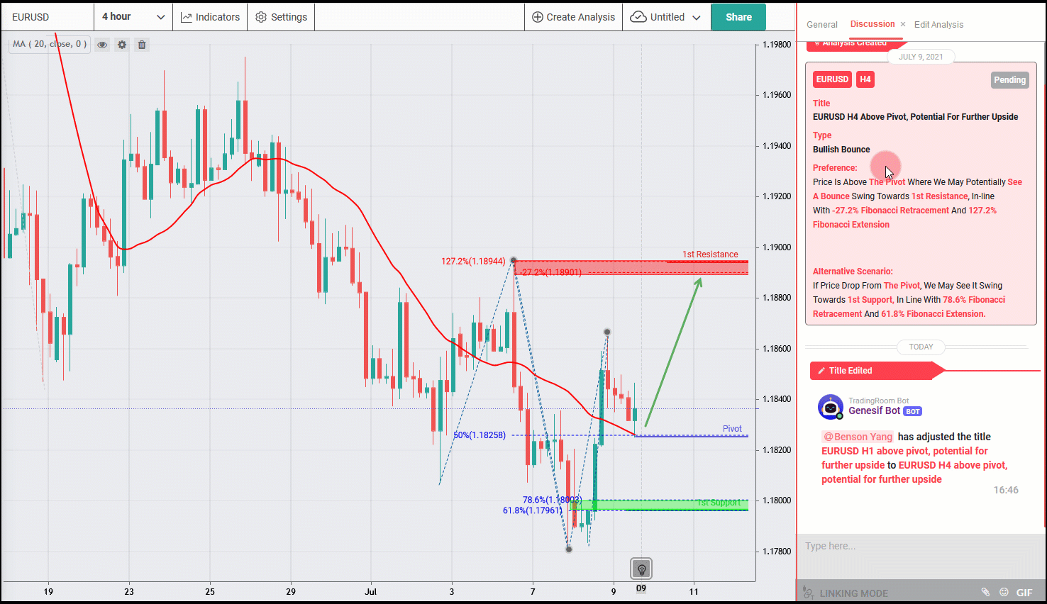 EURUSD H4 Above Pivot ,potential for Further Upside