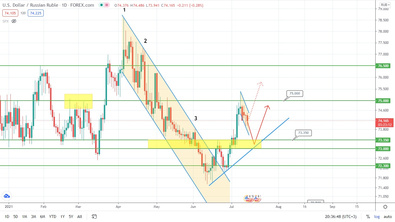 Нефть – Вниз, USDRUB – Вверх. Вроде, Так?
