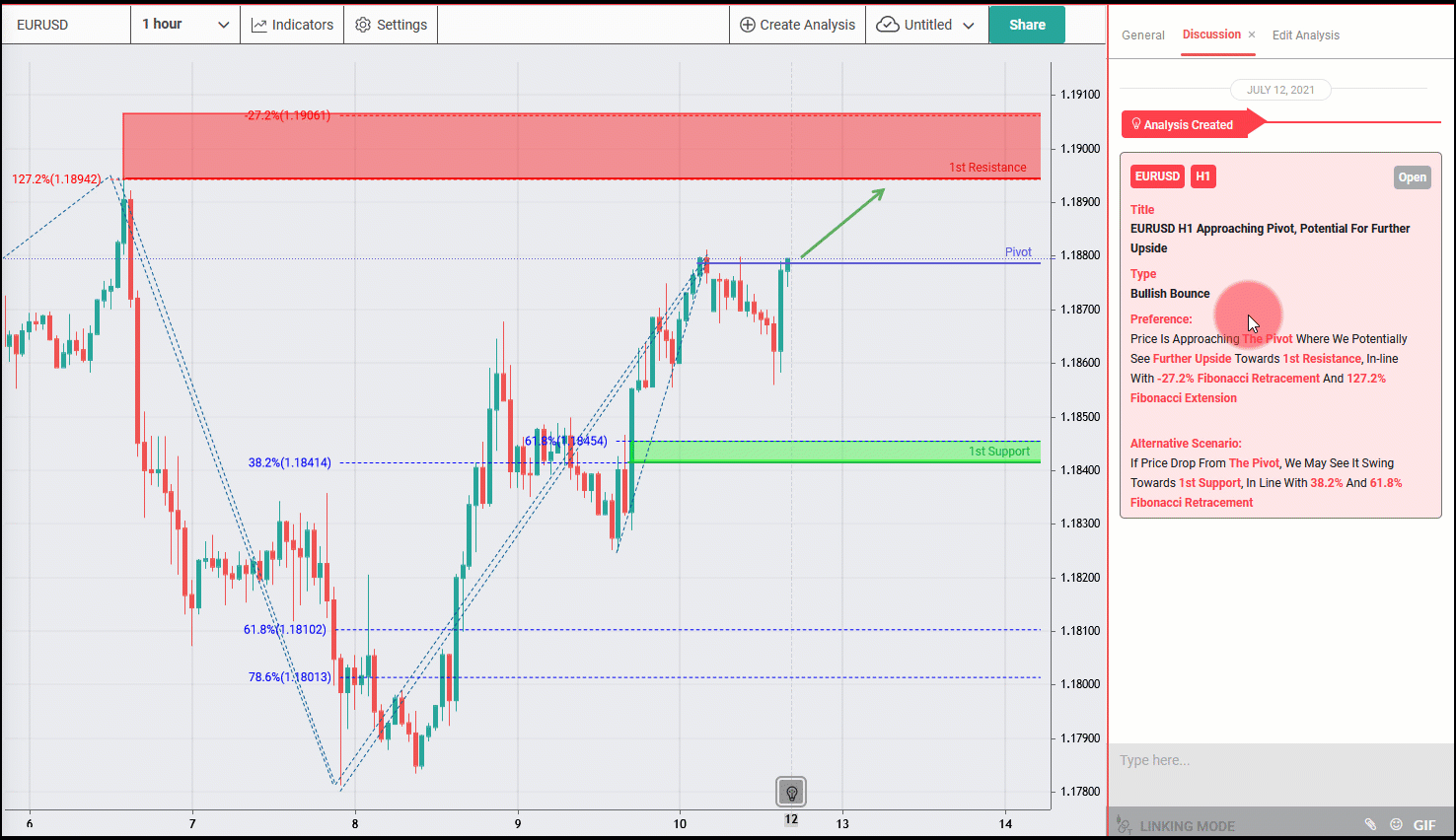 EURUSD H1 Approaching Pivot, Potential for Further Upside