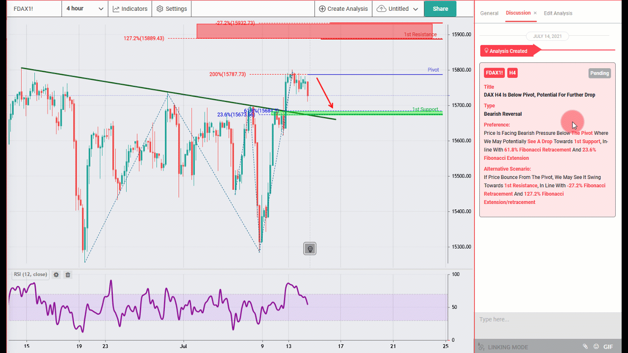 Daxh4 Is Below Pivot, Potential for Further Drop
