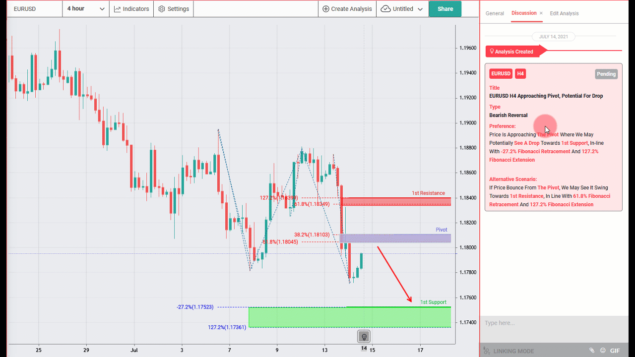 EURUSD H4 Approaching Pivot, Potential for Drop