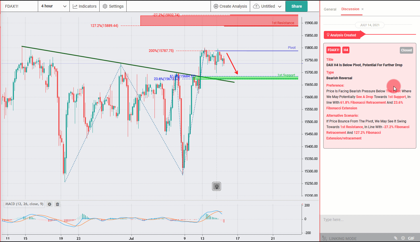 DAX H4 Is Below Pivot, Potential for Downside