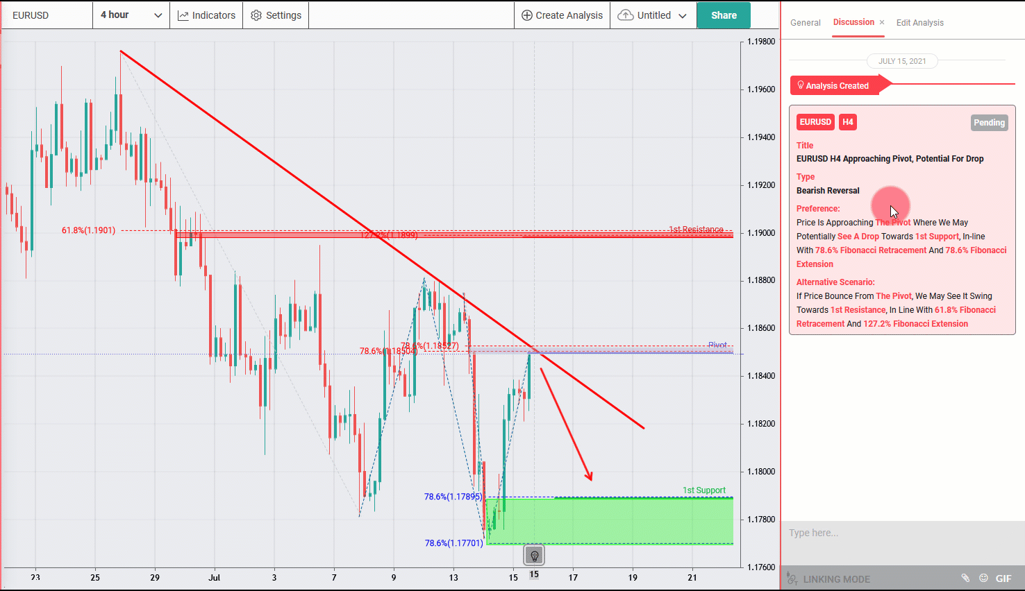 EURUSD H4 Approaching Pivot, Potential for Further Drop