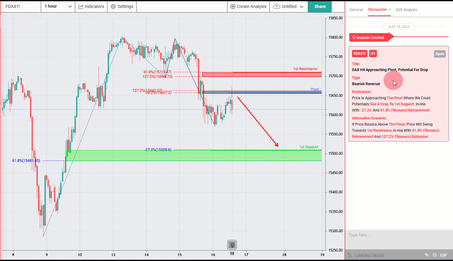 DAX H4 Approaching Pivot, Potential for Further Drop