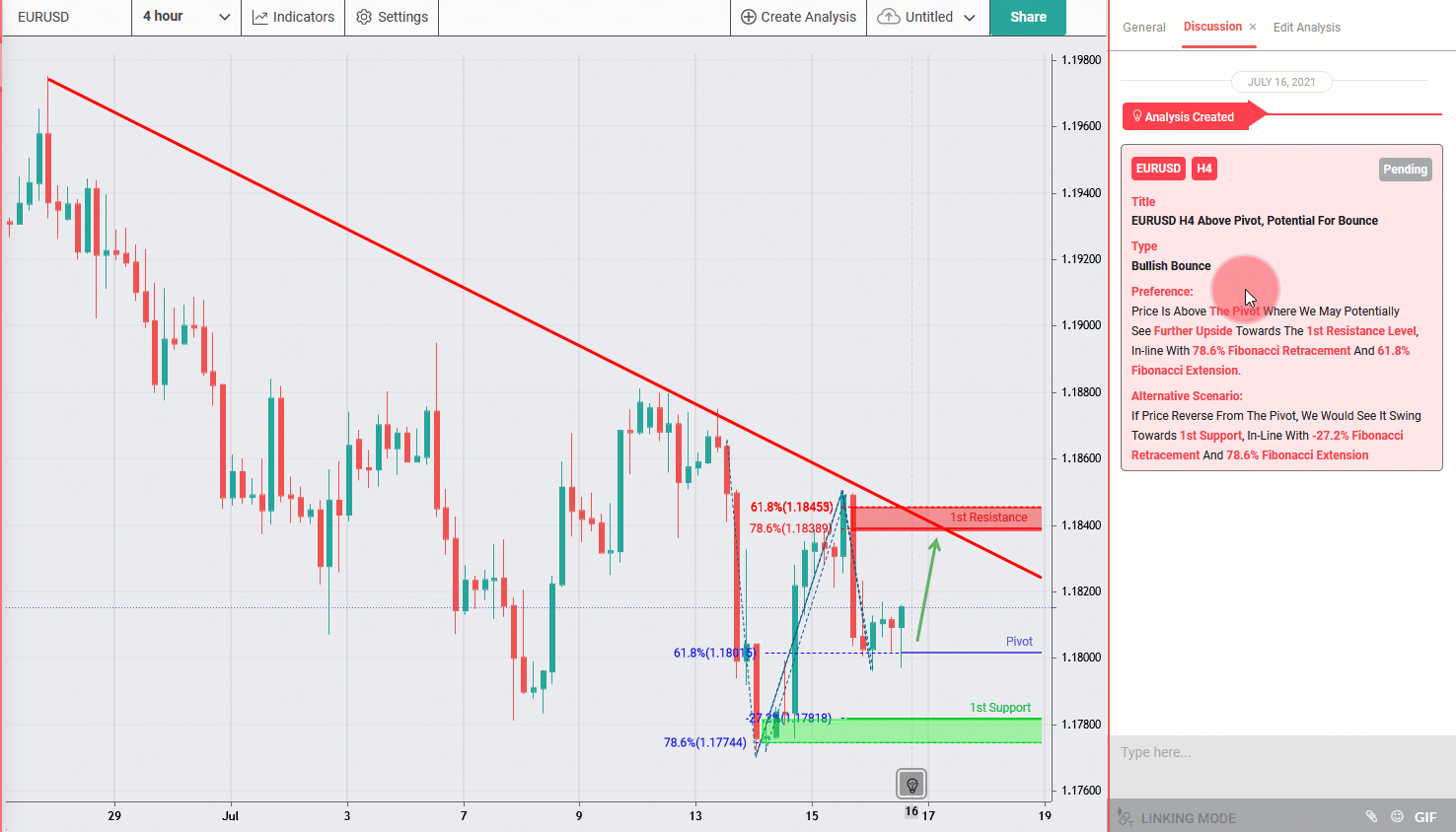 EURUSD H4 Above Pivot, Potential for Bounce