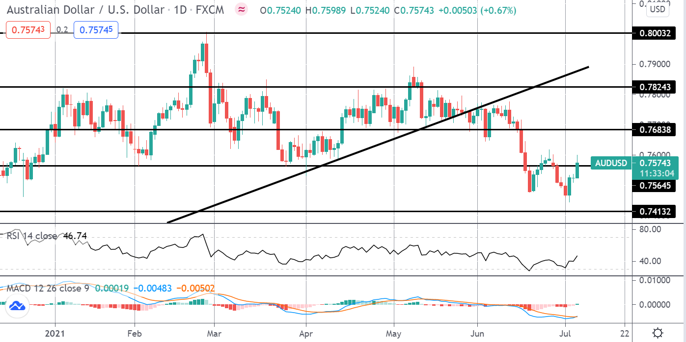 Aussie Rallies On RBA Tapering Announcement