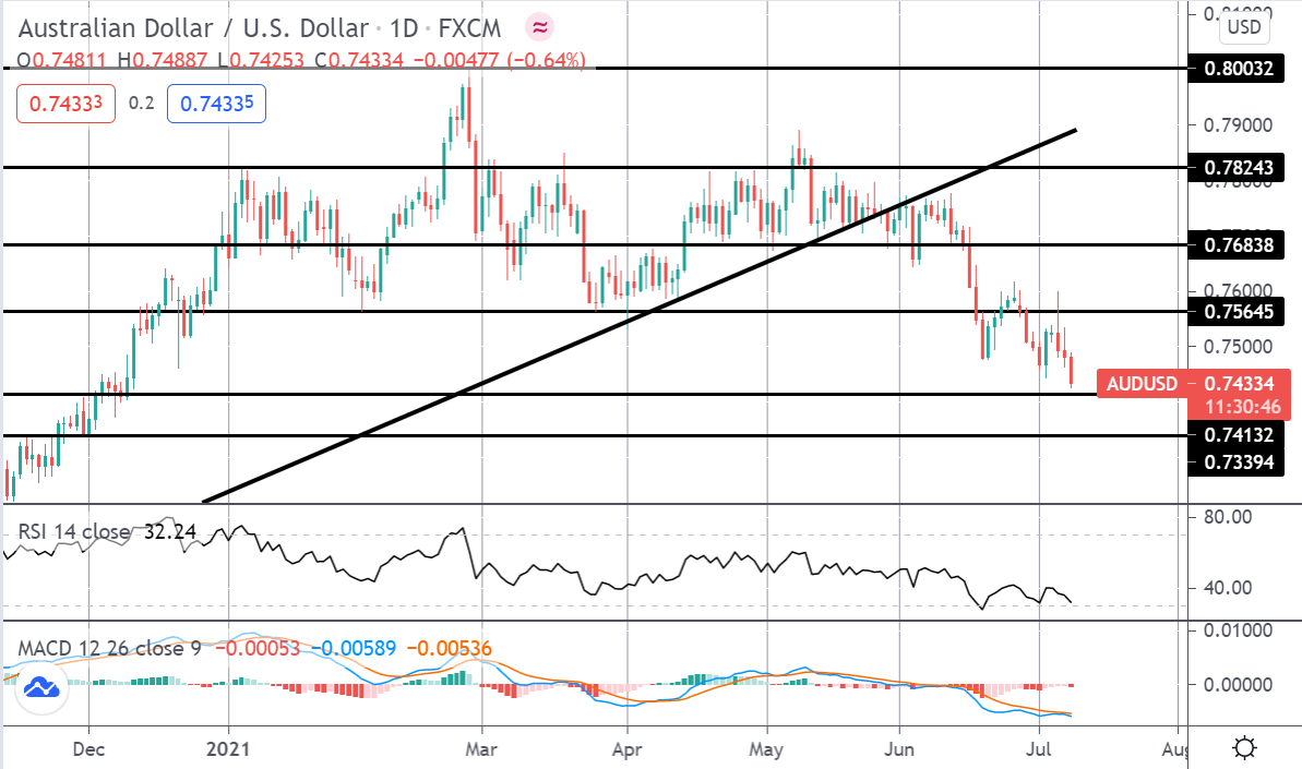 Market Spotlight: AUDUSD Short Update