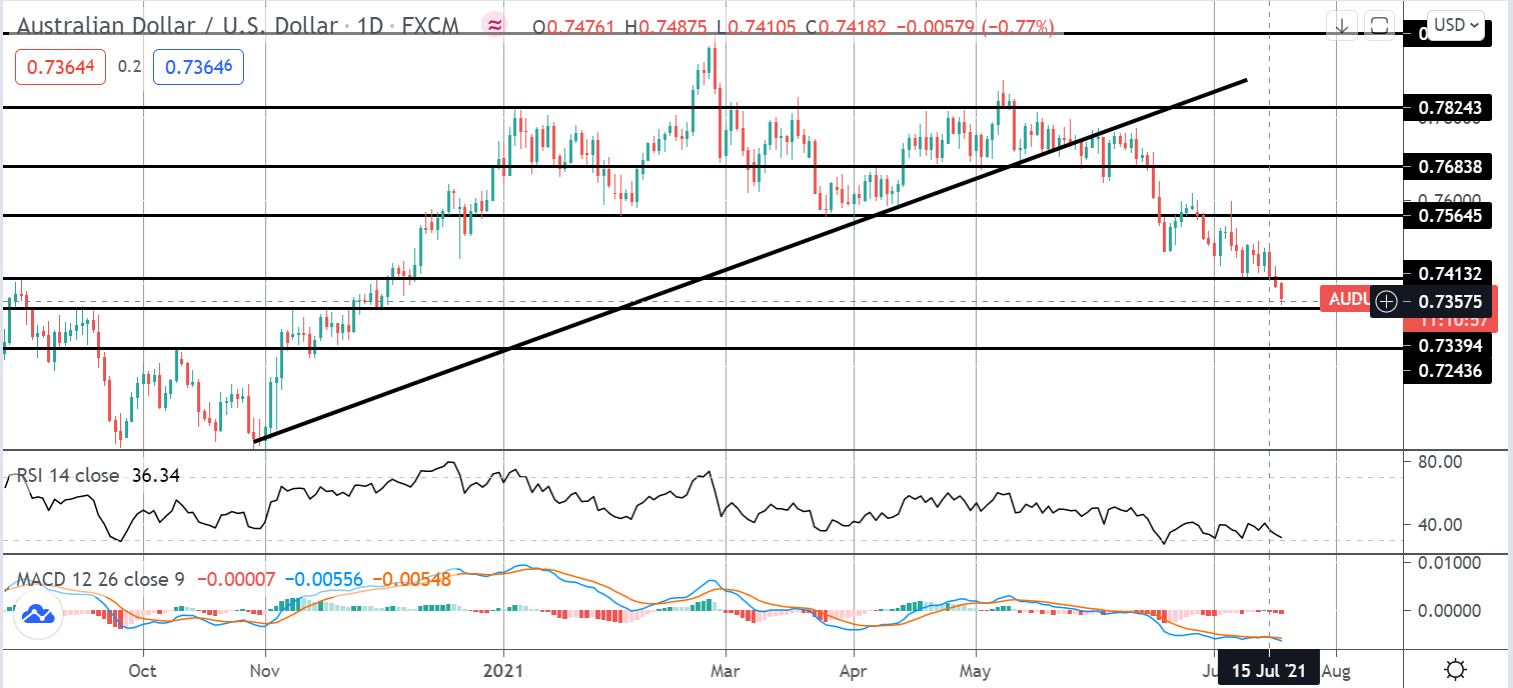 Market Spotlight: AUDUSD Approaching Second Target
