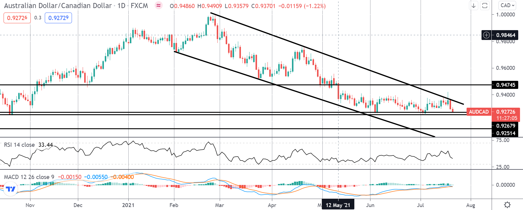 Market Spotlight: AUDCAD Threatening Support