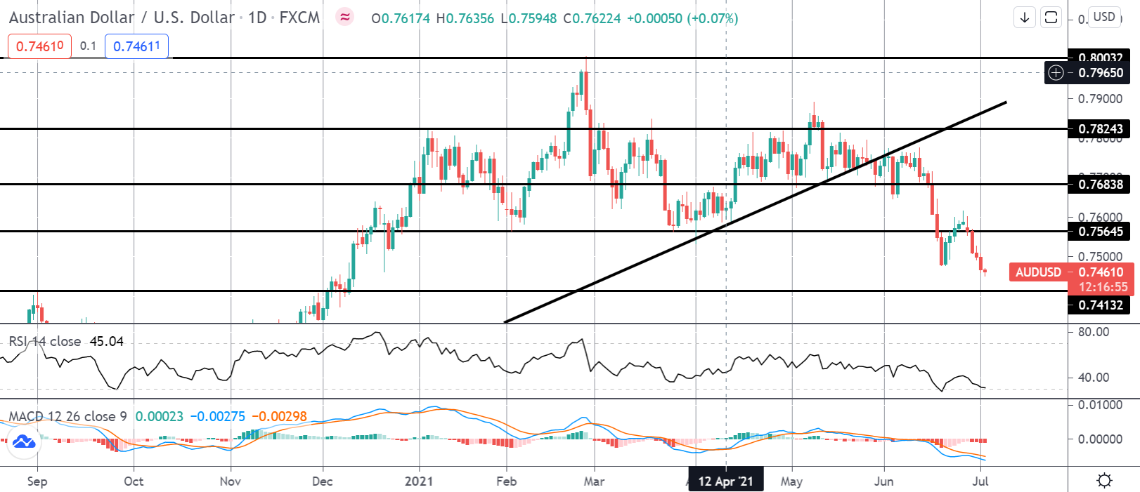 FOMO Friday: AUDUSD Leads The Charge Lower