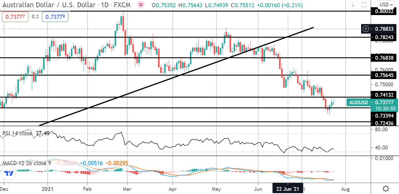 Market Spotlight: Trading July US Manufacturing
