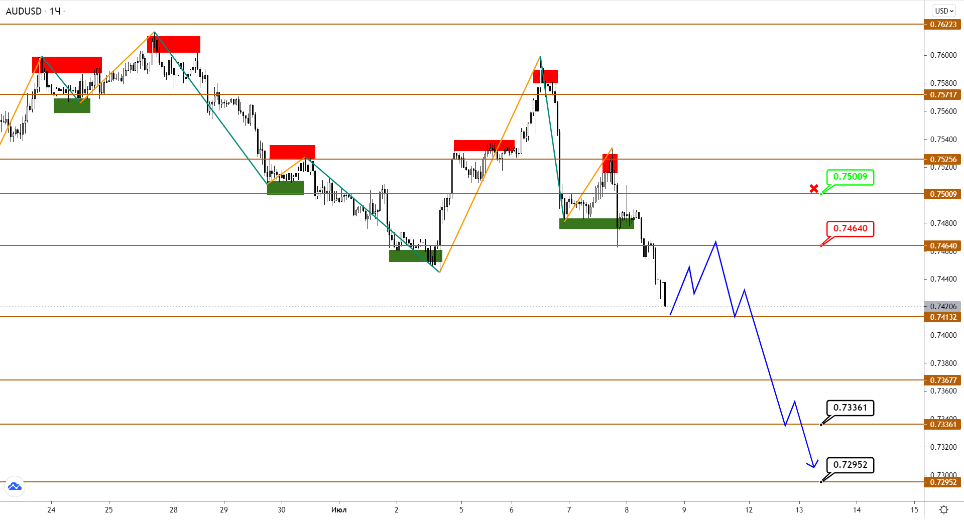 Audusd/nzdusd: Разворот Еще Не Состоялся, Но Возможен Позже