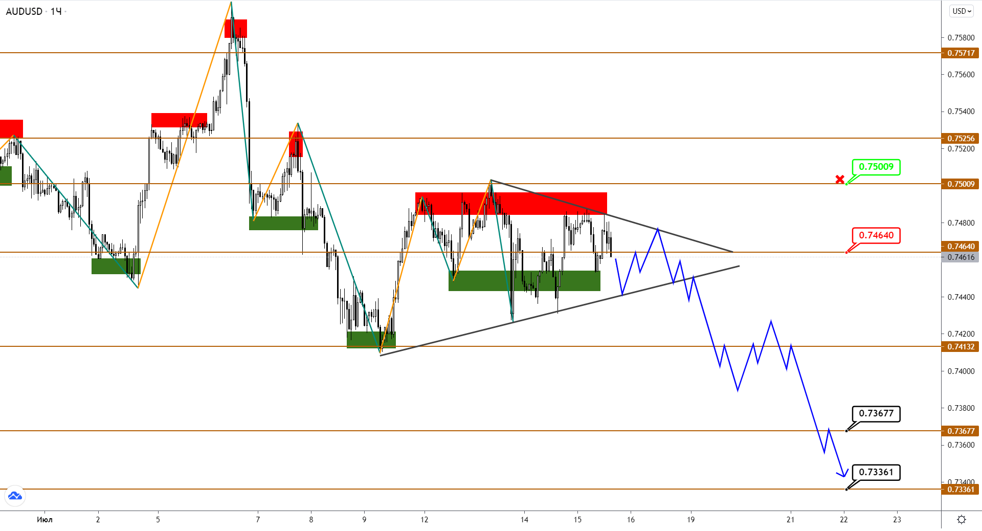 Audusd/nzdusd: Консолидация Перед Последней Волной Снижения