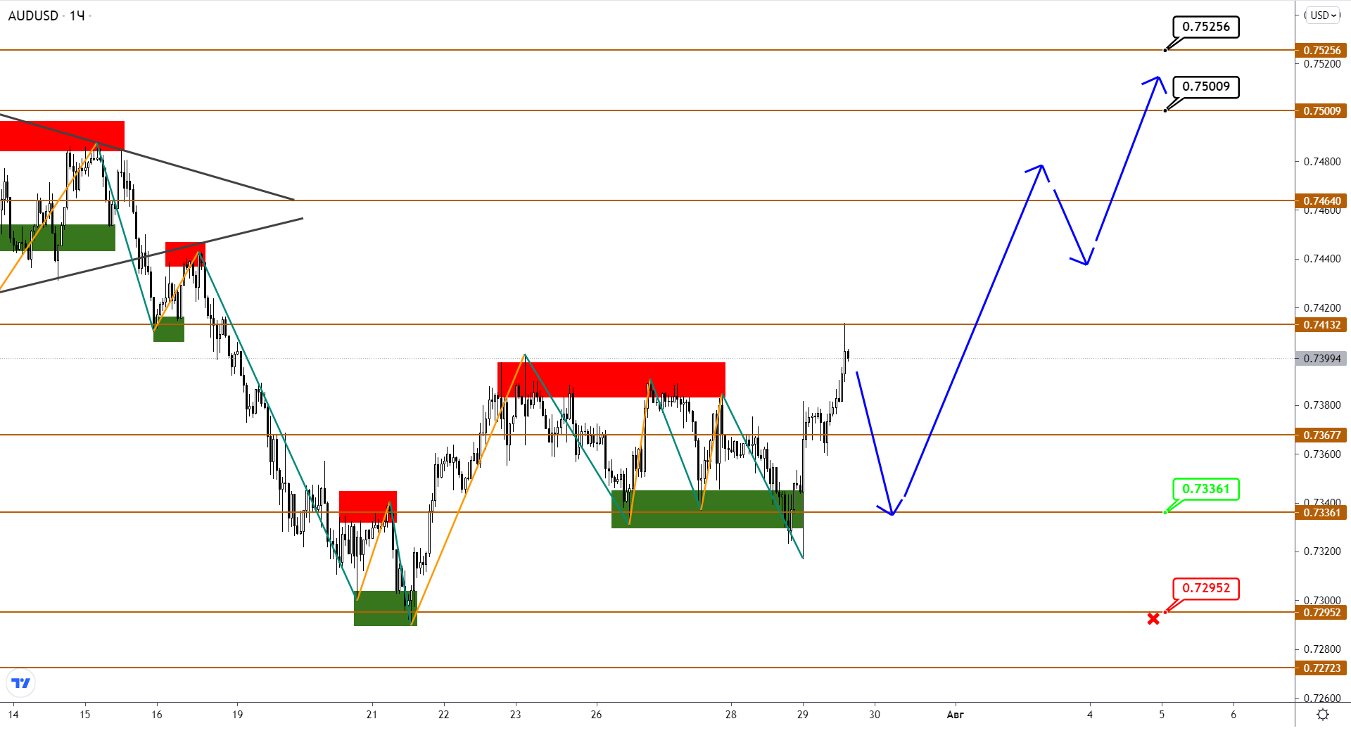 Audusd/nzdusd: Формируется База Для Дальнейшего Роста