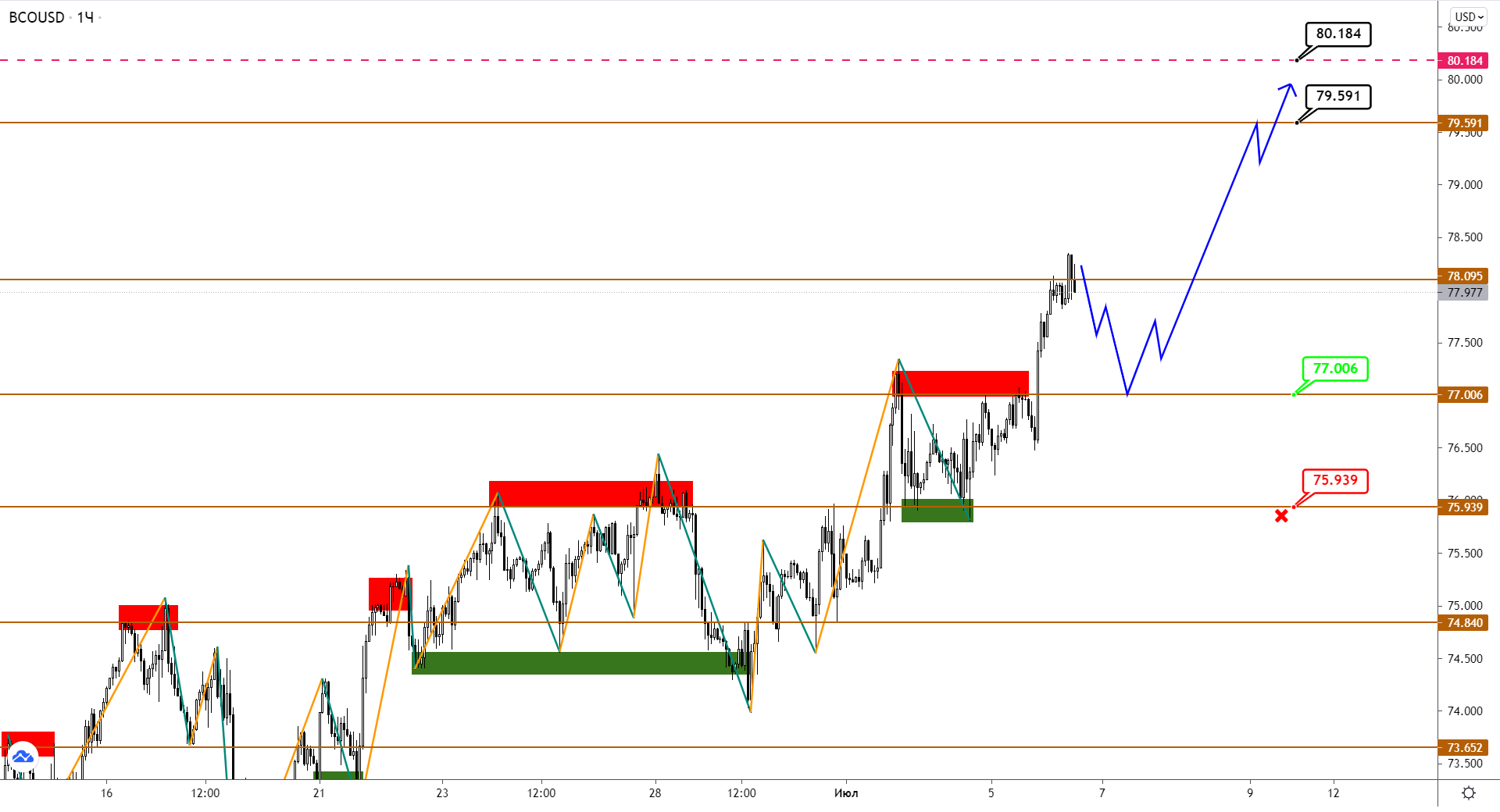 Brent Вышел На Новые Максимумы, Пока USDCAD Продолжает Торговаться В Диапазоне