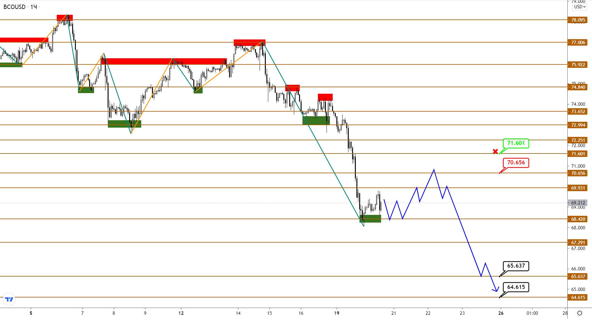 Расхождение С USDCAD Сошлось: Brent Наконец-то Свалился В Коррекцию
