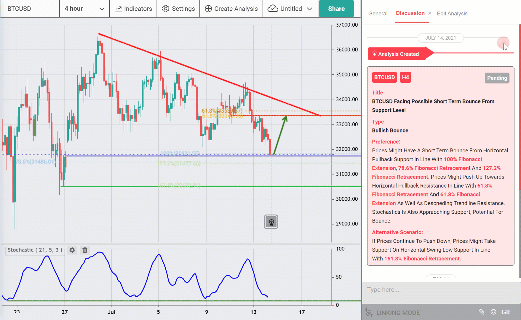 BTCUSD Facing Possible Short Term Bounce From Support Level