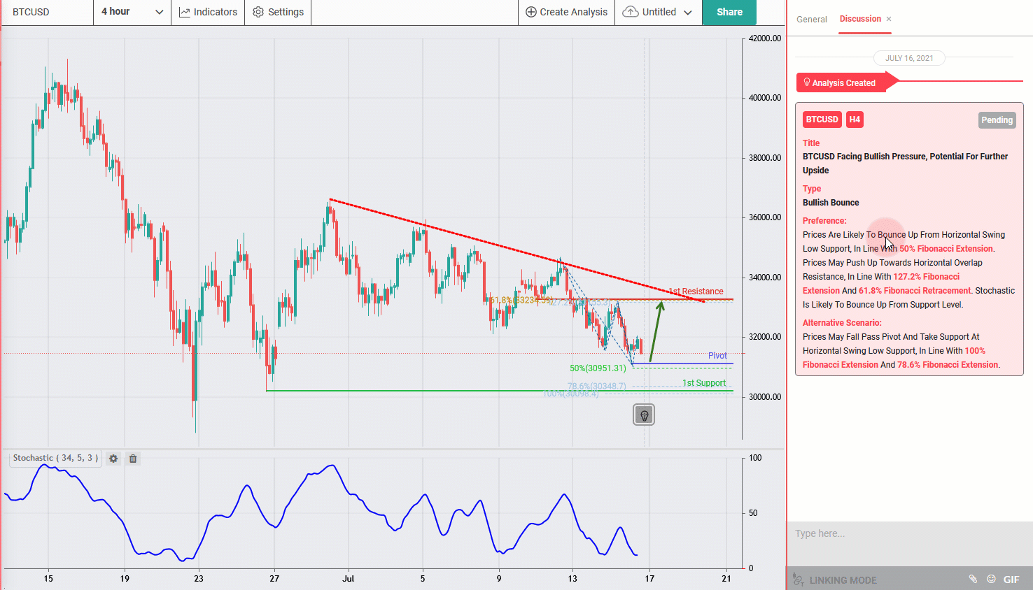 BTCUSD Approaching Support, Potential Bounce