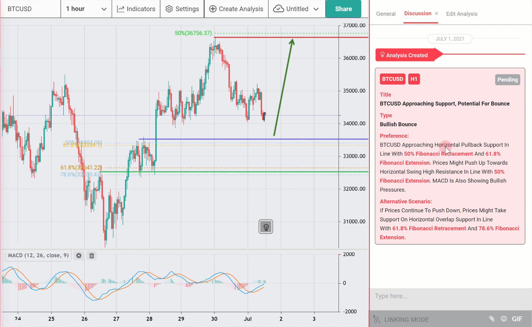 BTCUSD Approaching Support, Potential for Bounce
