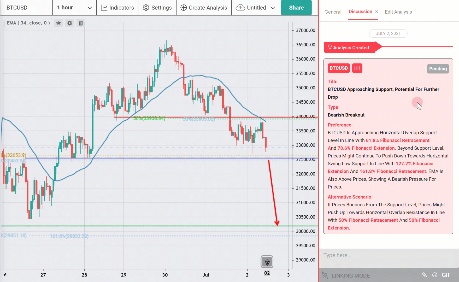 BTCUSD Approaching Support, Potential for Further Drop