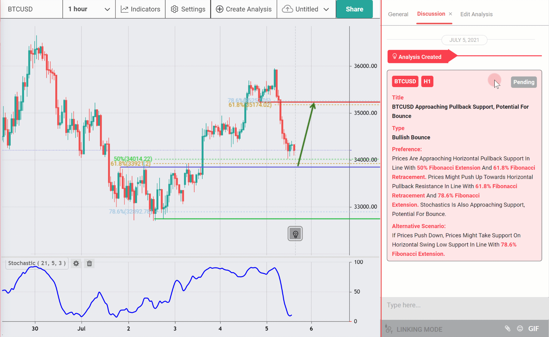BTCUSD Approaching Pullback Support, Potential for Bounce