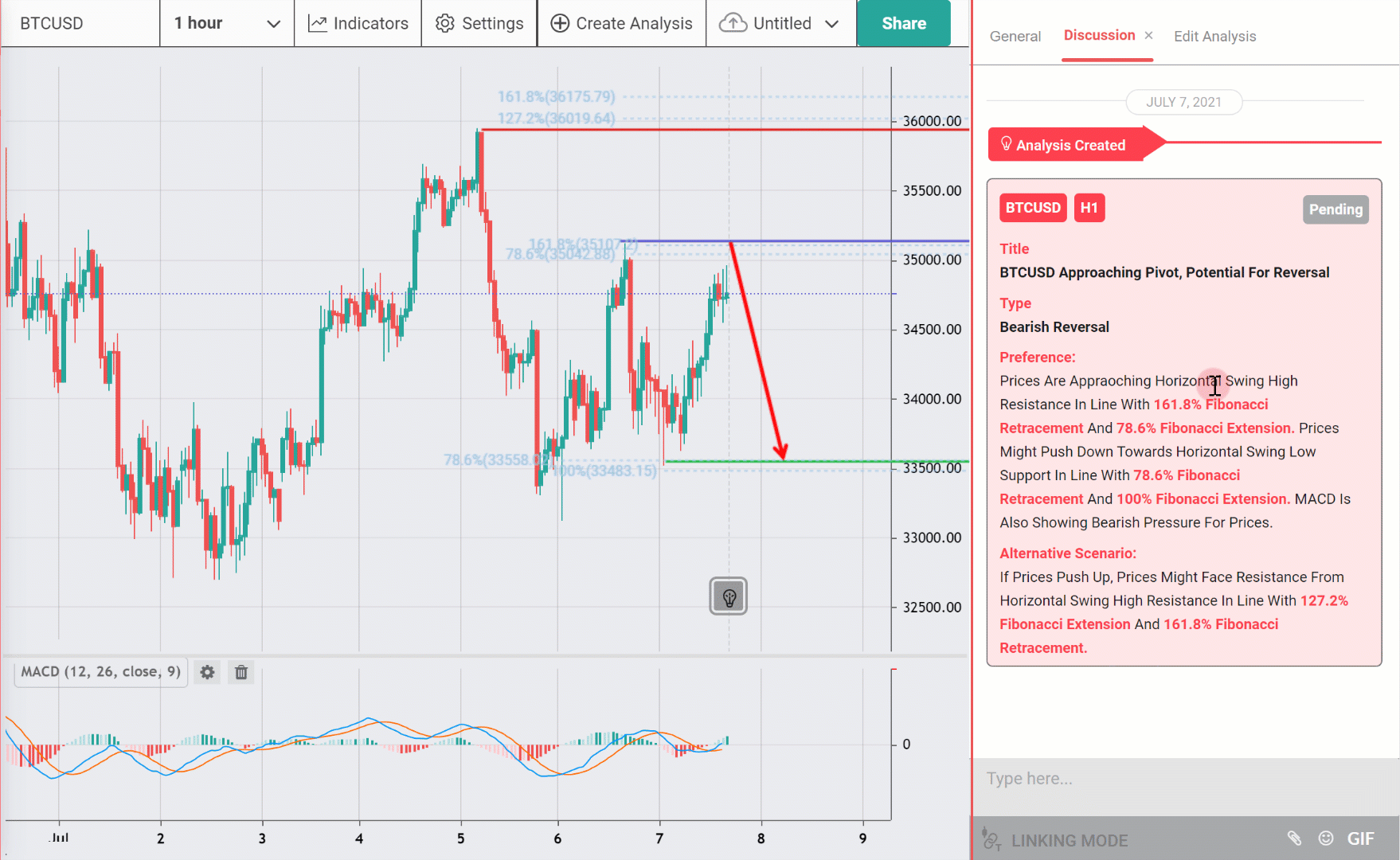 BTCUSD Approaching Pivot, Potential Reversal