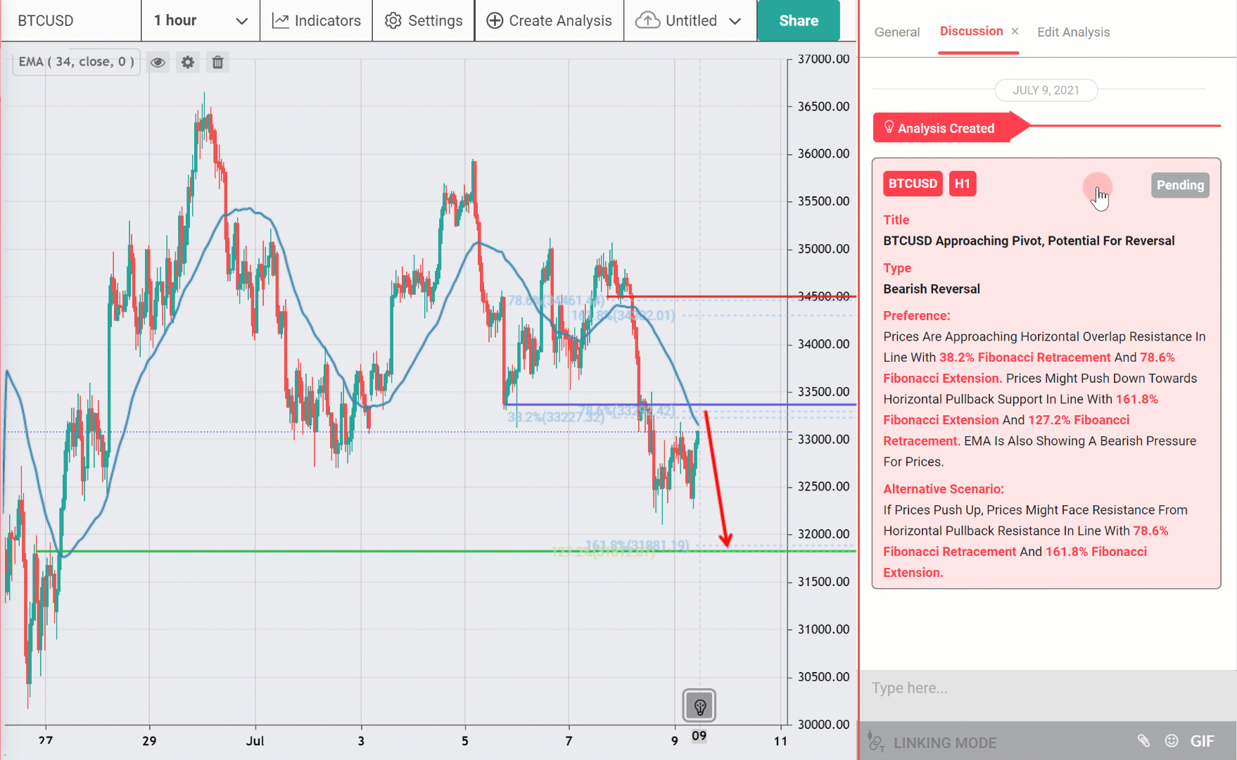 BTCUSD Approaching Pivot, Potential for Reversal to the Downisde