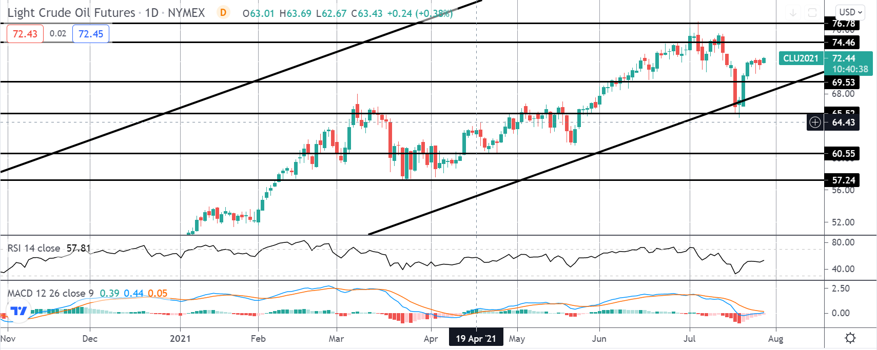 Market Spotlight: Trading This Week's EIA Inventories Release