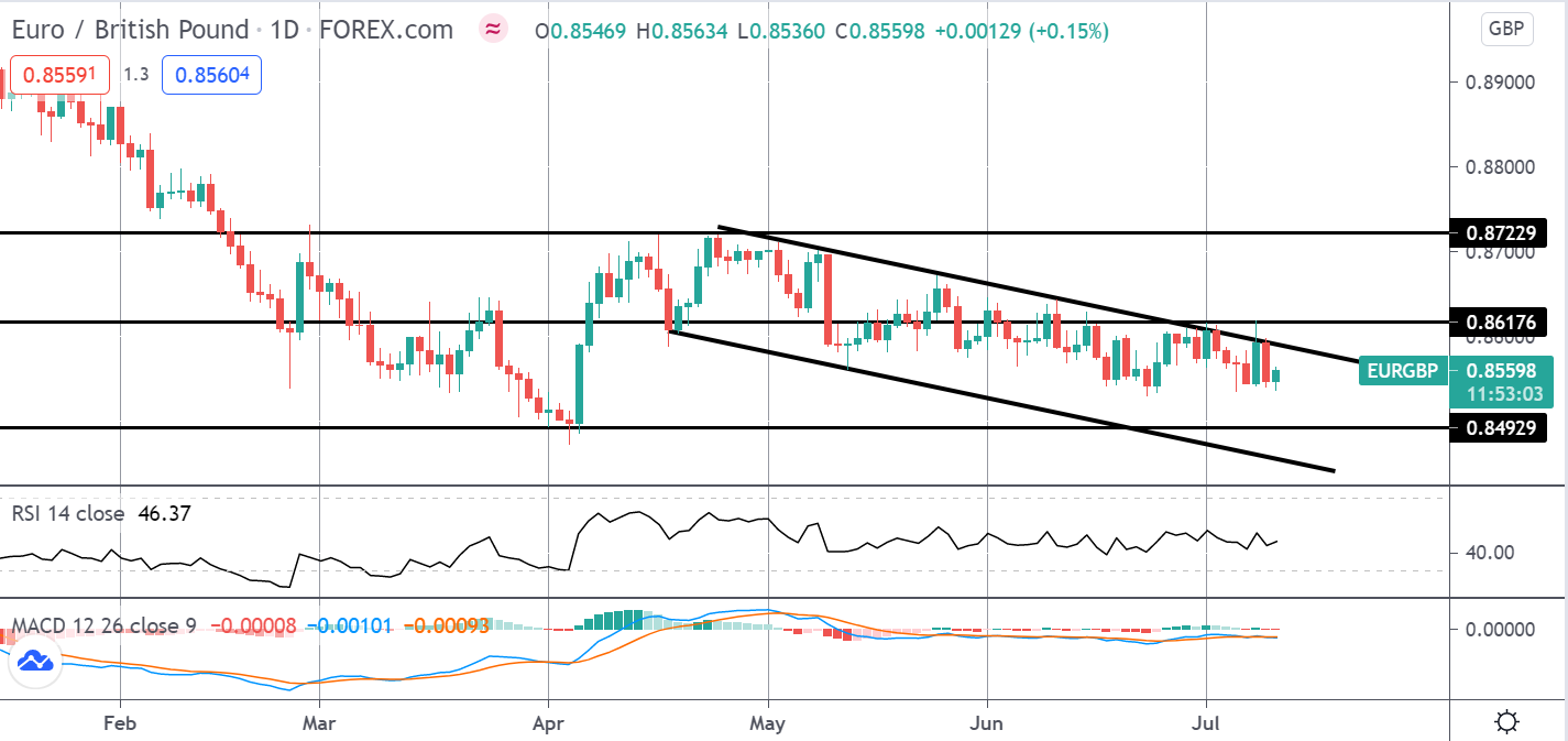 市场聚焦:eurgbp 看涨背离