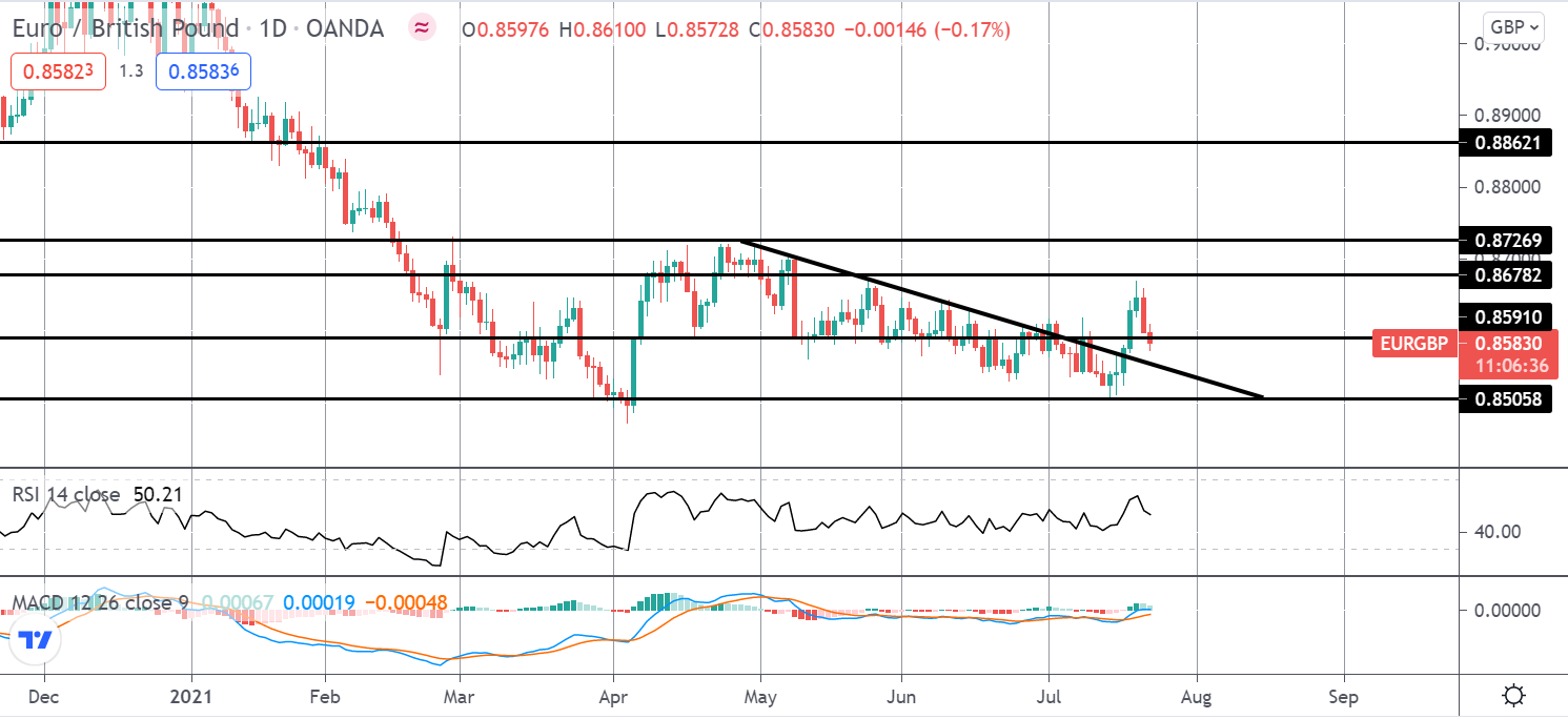 Market Spotlight: Trading The July ECB Meeting