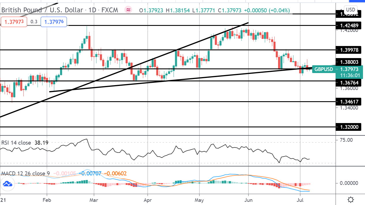 Market Spotlight: GBPUSD Double Top Update