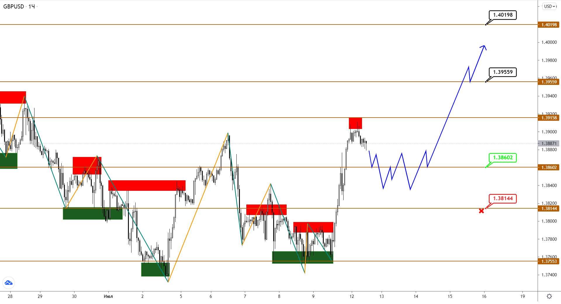 USDJPY Оформил Снижение, Пока EURUSD И GBPUSD Только Готовятся К Прыжку