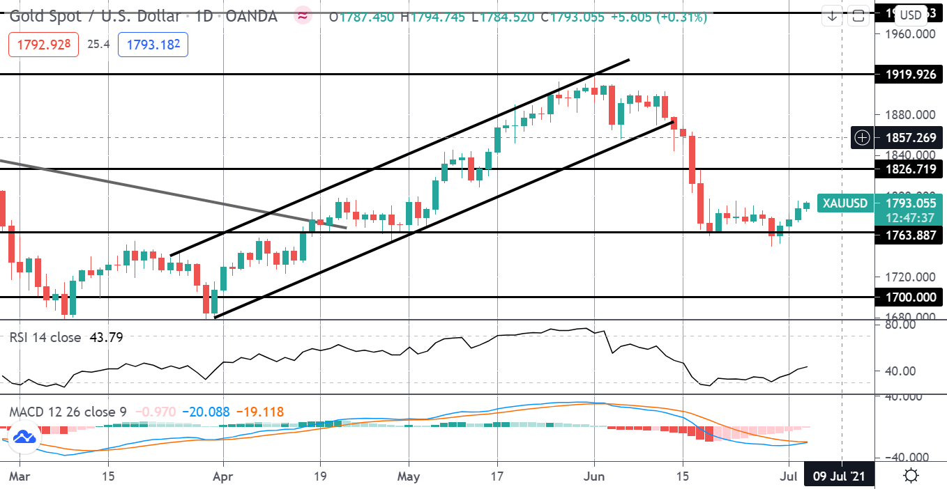 Precious Metals Monday 05-07-2021