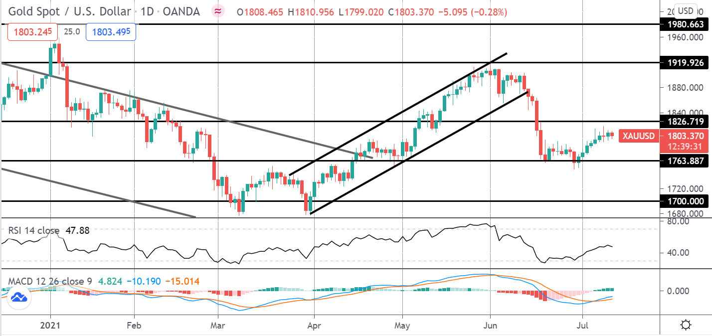 Precious Metals Monday 12-07-2021
