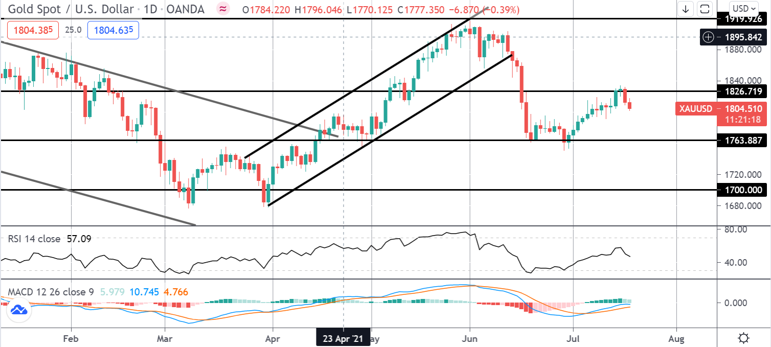 Precious Metals Monday 19-07-2021