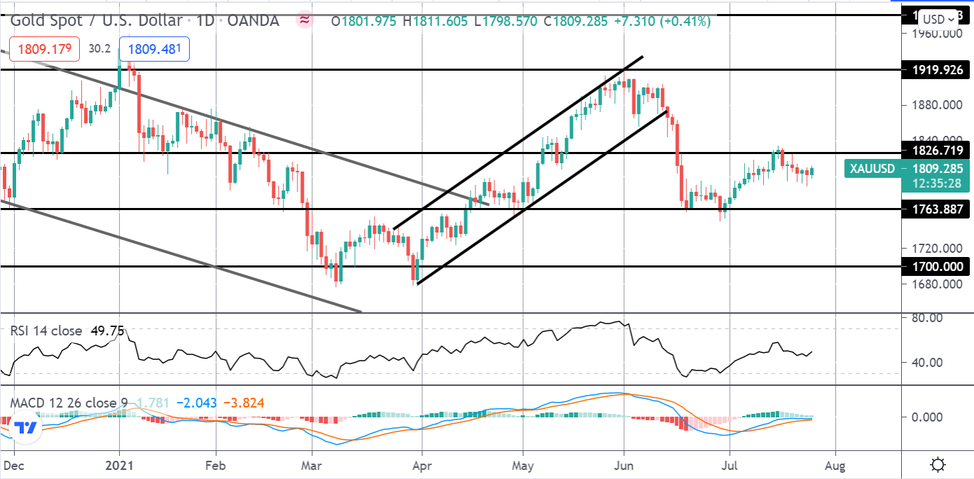Precious Metals Monday 26-07-2021