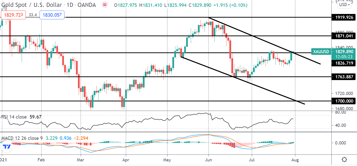 FOMO Friday: Gold Prices Break Higher