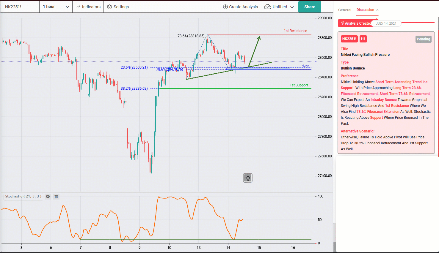 NIKKEI Facing Bullish Pressure, Potential for Upside