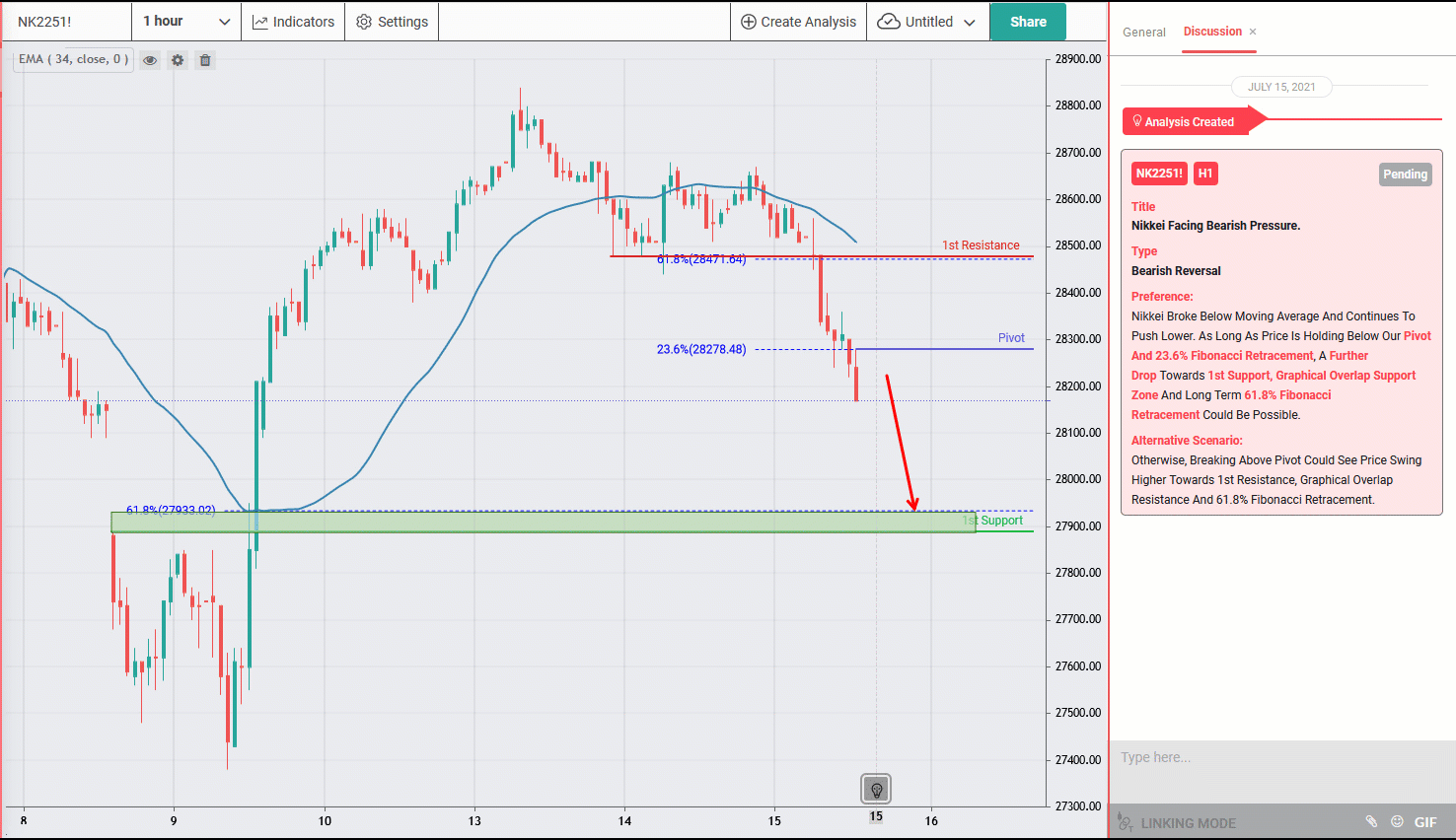 NIKKEI Facing Bearish Pressure, Potential Downside