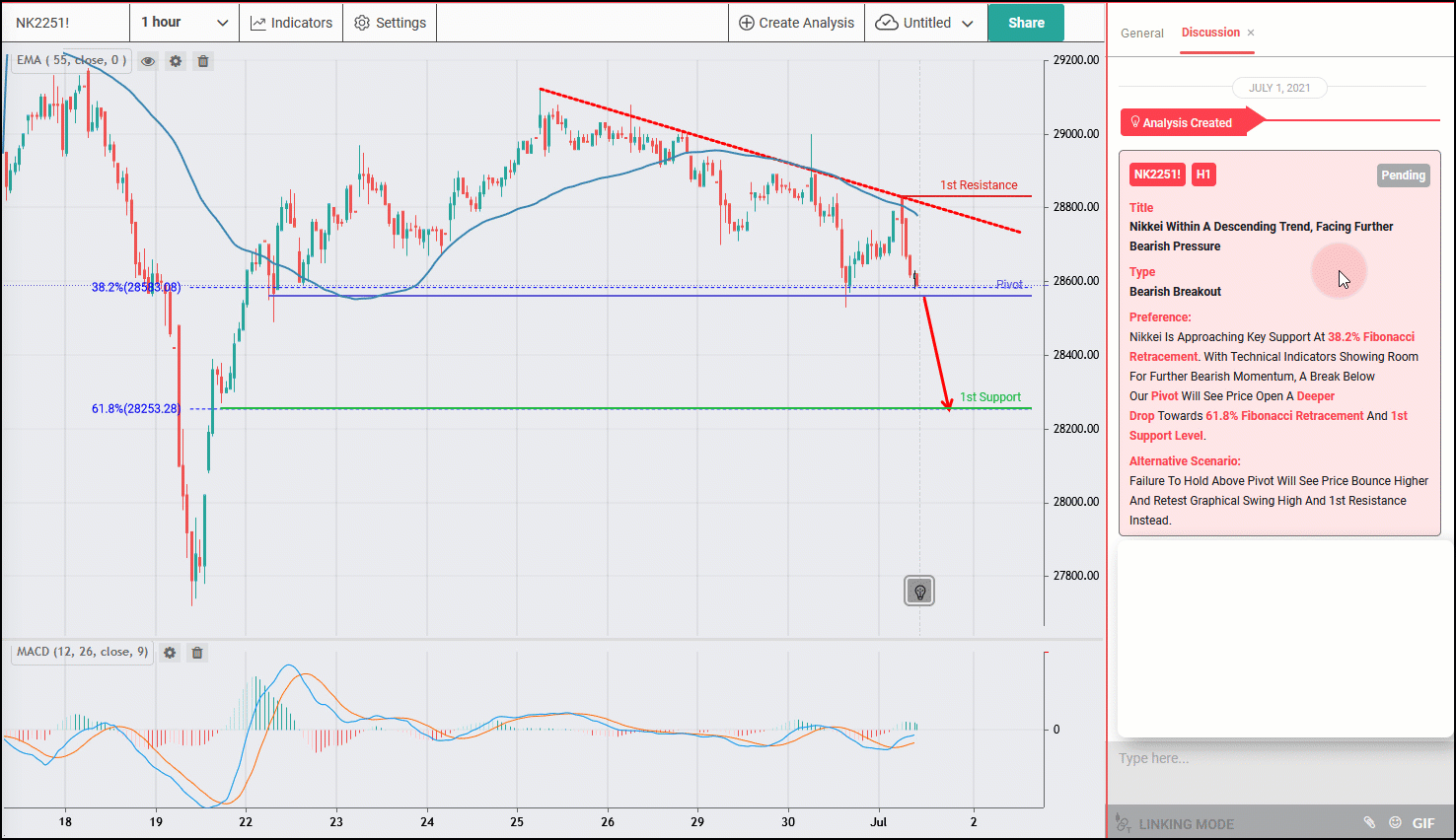 NIKKEI With a Descending Trend, Facing Further Bearish Pressure