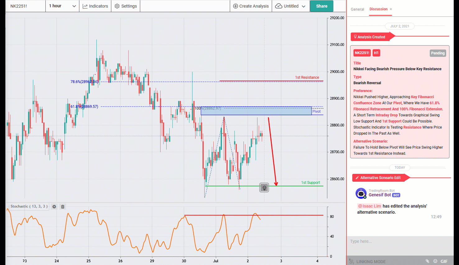 NIKKEI Facing Bearish Pressure Below Key Resistance Area