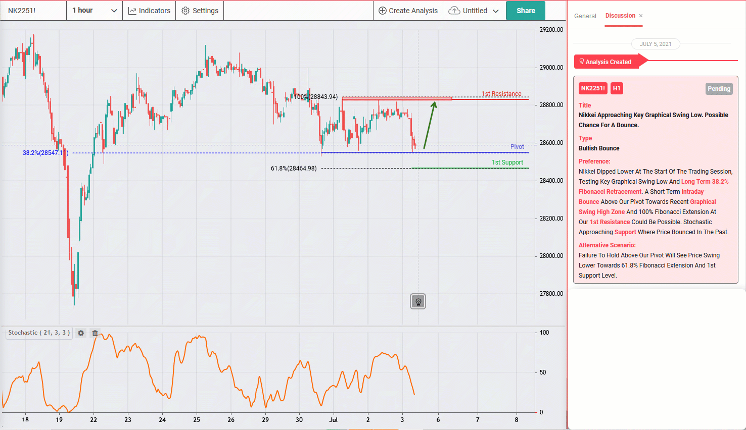 NIKKEI Approaching Key Graphical Swing Low, Possible Chance for a Bounce