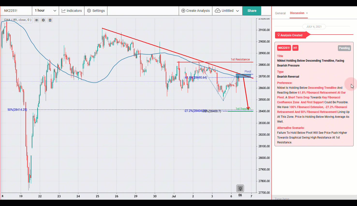 Nikkei Holding Below Descending Trendline, Facing Bearish Pressure