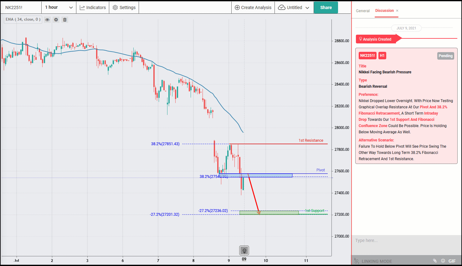 Nikkei Facing Bearish Pressure, Potential for Downside