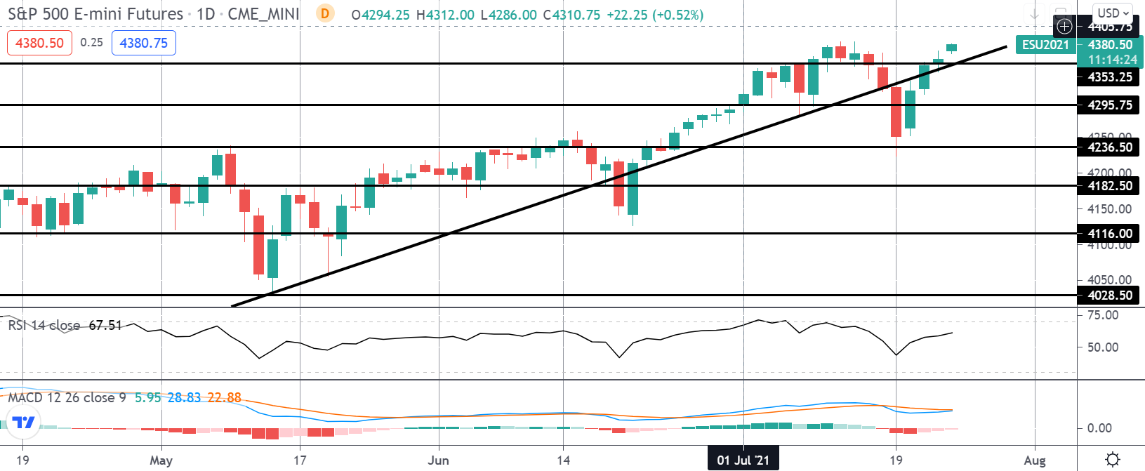 FOMO Friday: S&p 500 Resurrection Rally