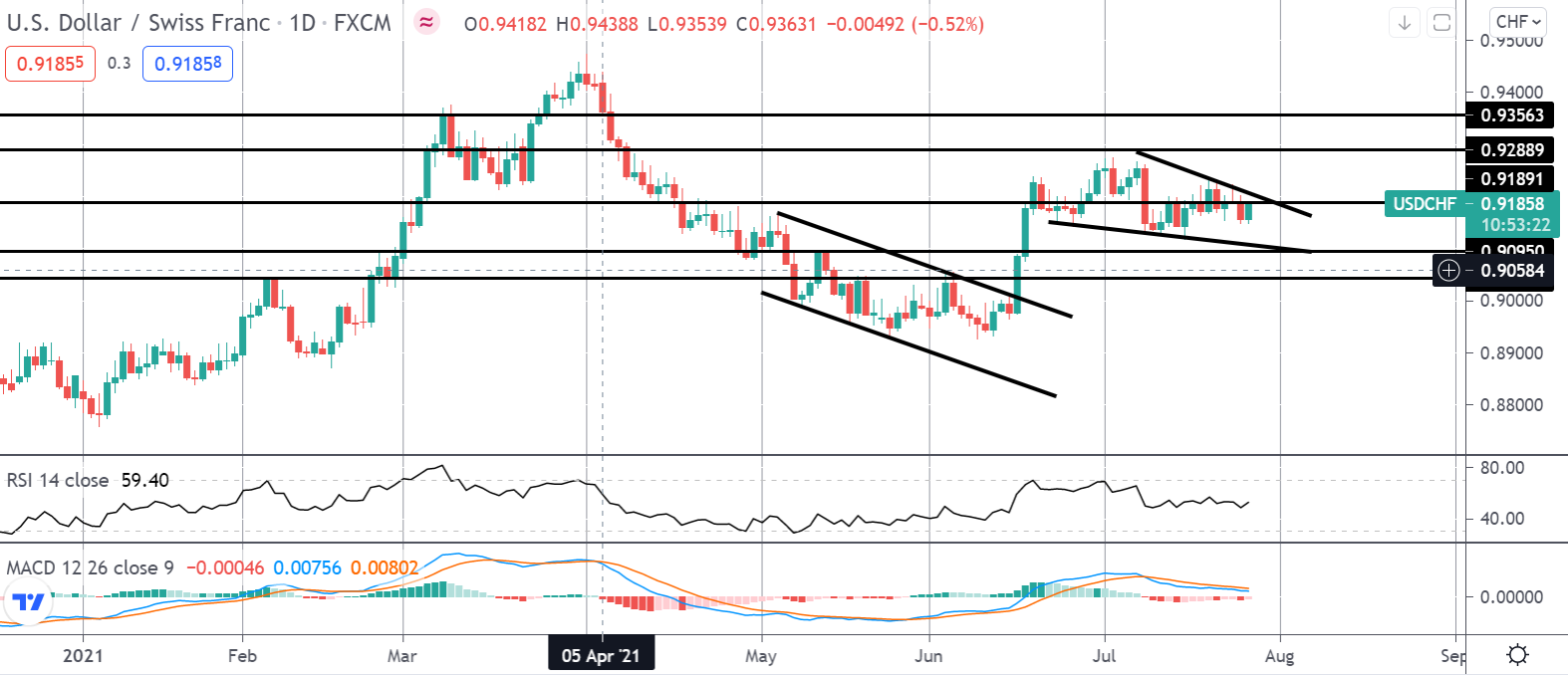 Market Spotlight: Trading July US Consumer Confidence